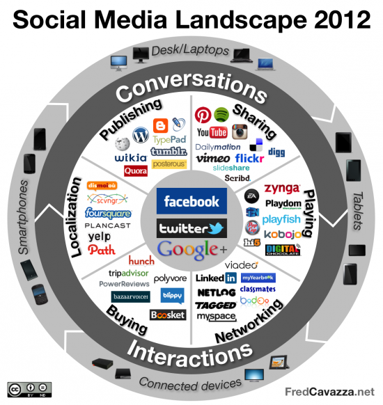 social media landscape