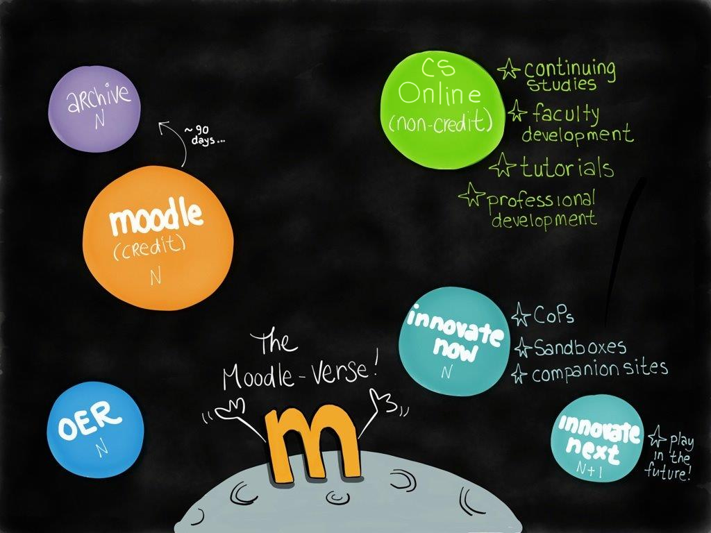 hand-drawn depiction of the different moodle sites at RRU