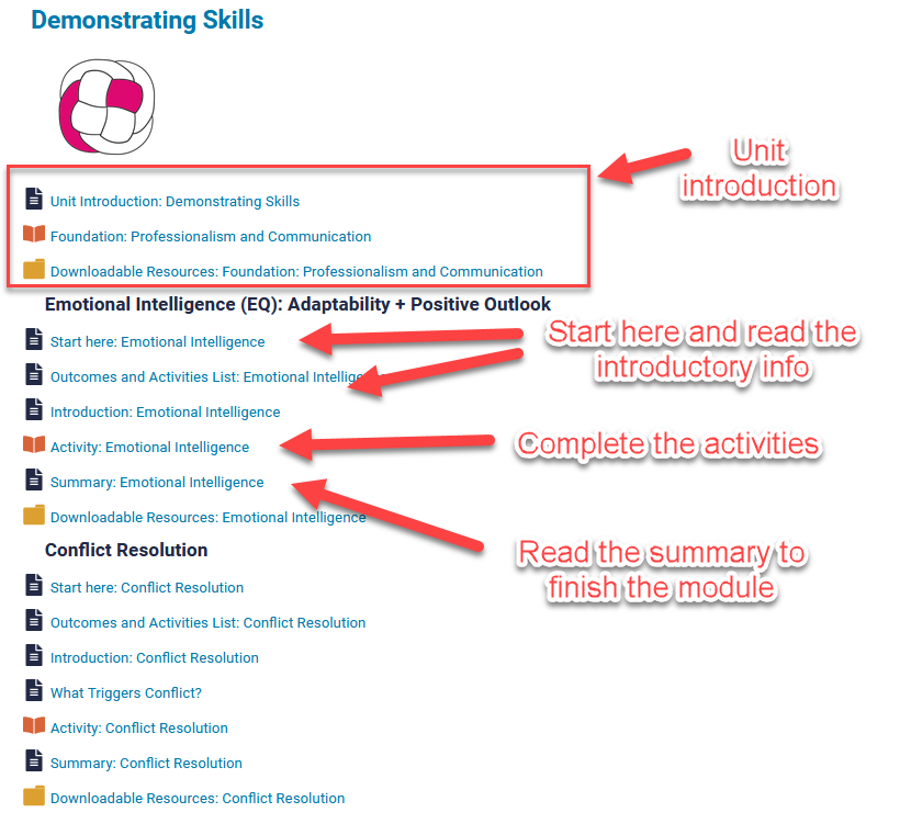 image showing the layout of each unit, with each module containing an introduction, activities, and a summary. 