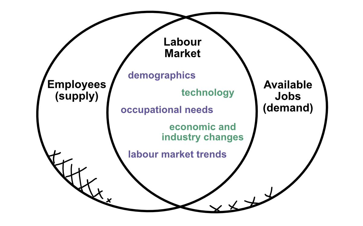 A Venn diagram showing the intersection of employees and jobs from the above paragraph. 
