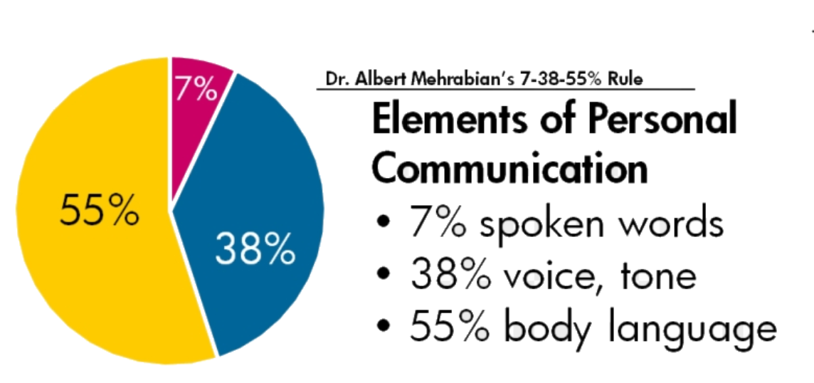 Mehrabian's contested 7-38-55 Rule: Communication is interpreted through 7% spoken, 38% tone of voice, and 55% body language