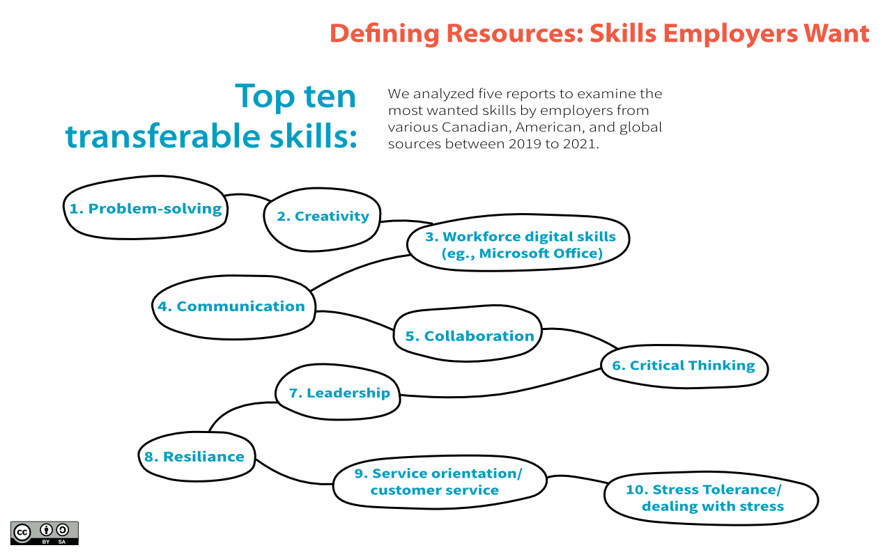 An image showing top ten transferable skills. Full description of this list is at the bottom of this page. 