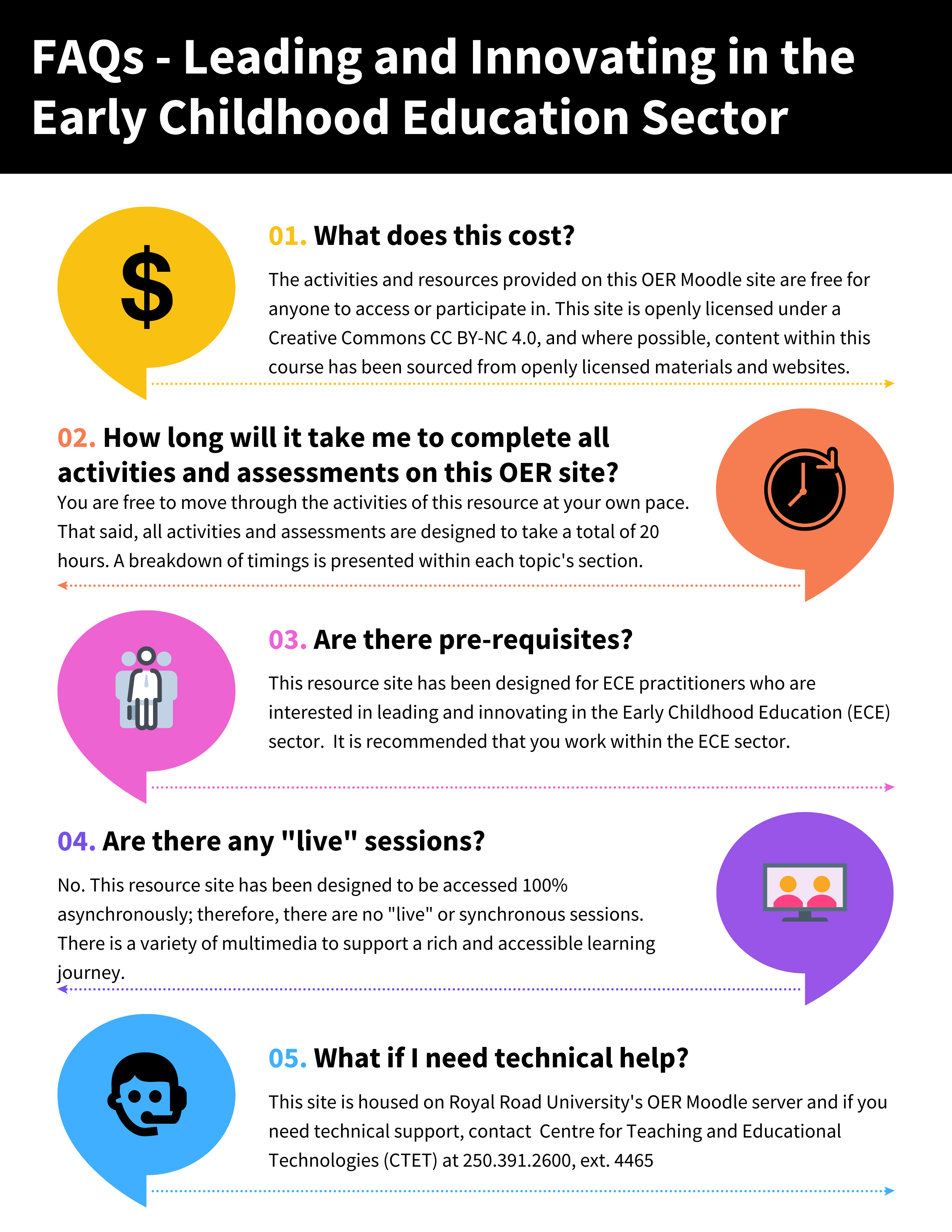 An infographic displaying five frequently asked questions about this OER site. 