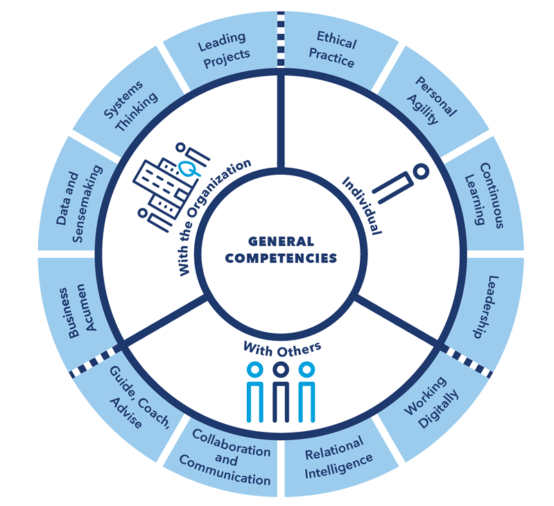 The Chartered Professionals in Human Resources Canada General Competencies Framework conceptual diagram