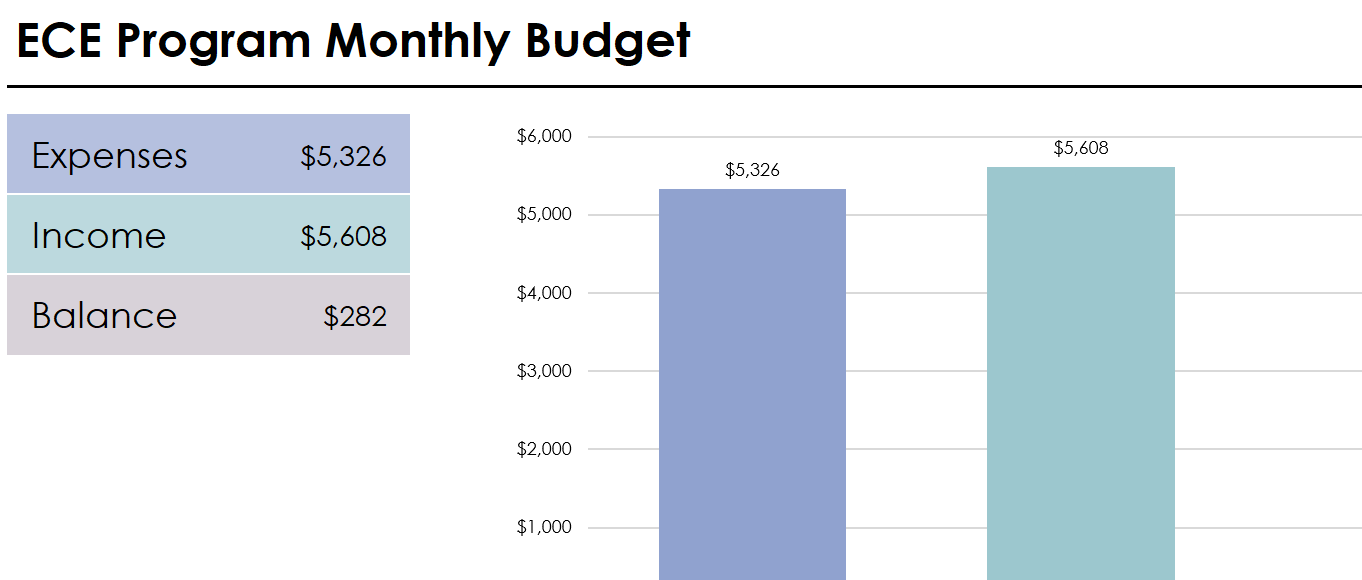 A spreadsheet for budgeting that is titled ECE manager's budget