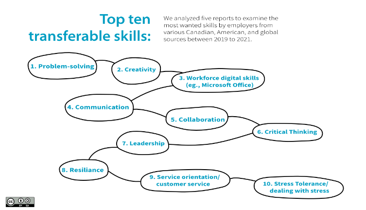 An image showing top ten transferable skills. Full description of this list is at the bottom of this page. 