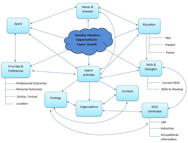 visual of concept map