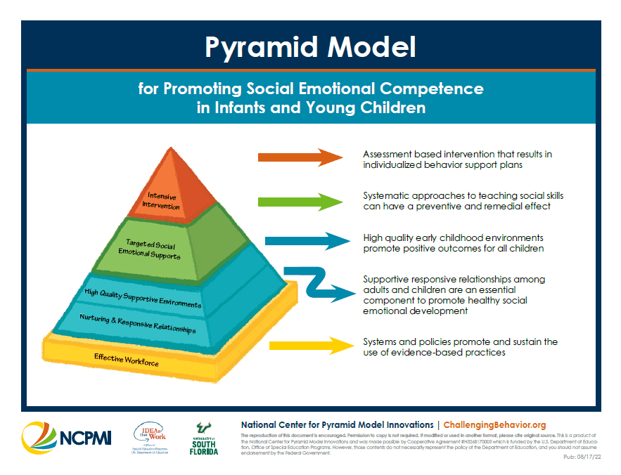 Photo courtesy of the NCPMI resource library: https://challengingbehavior.org/document/pyramid-model-handout/