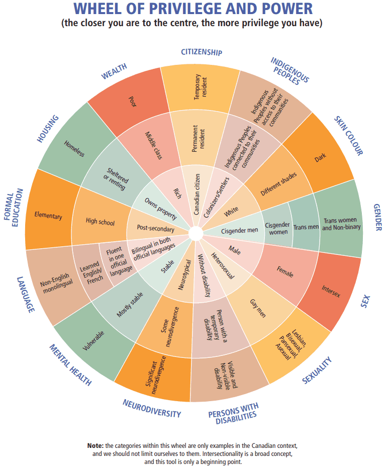 The Wheel of Privilege and Power, a tool to self-assess your positionality in context of Canada and intersectionality 