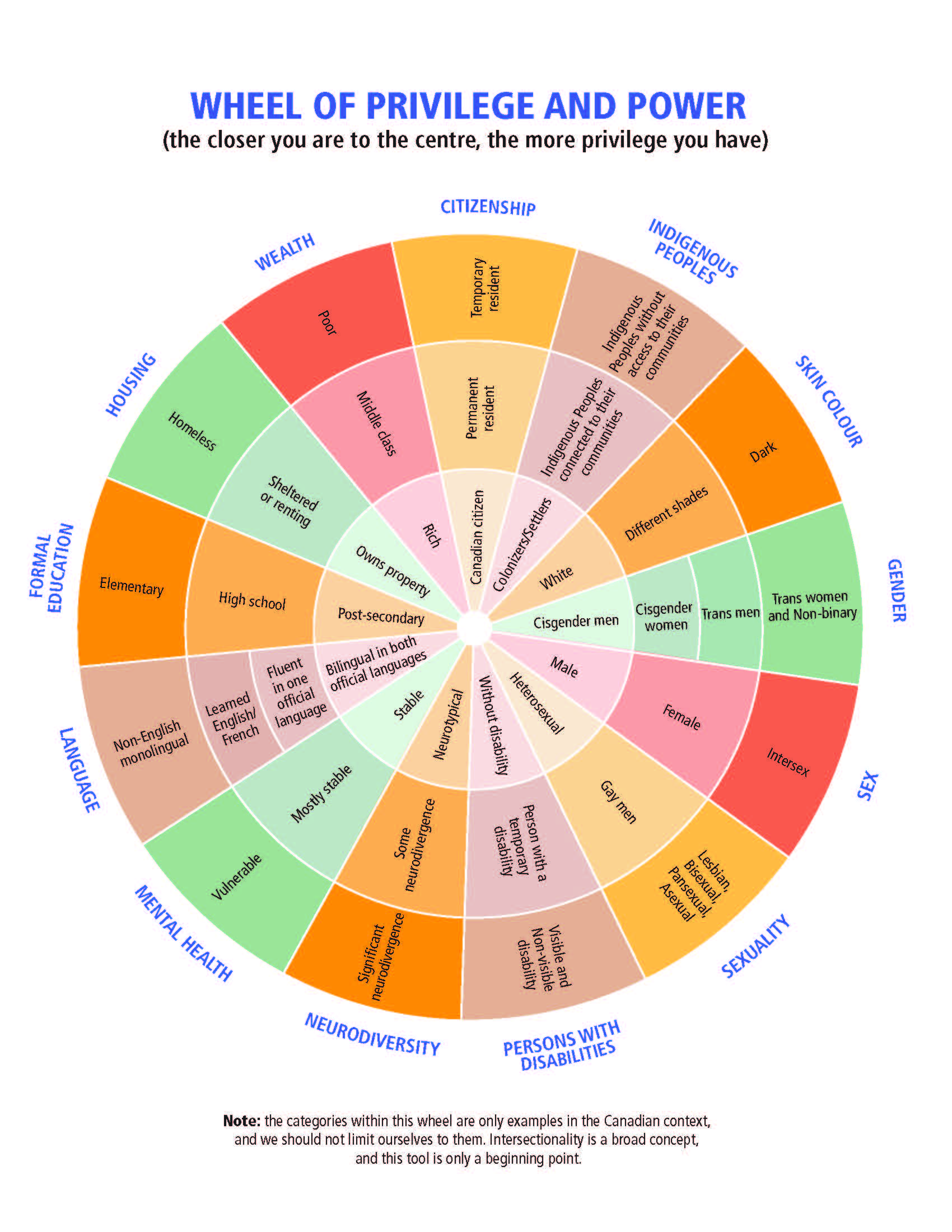 The Wheel of Privilege and Power, a tool to self-assess your positionality in context of Canada and intersectionality 