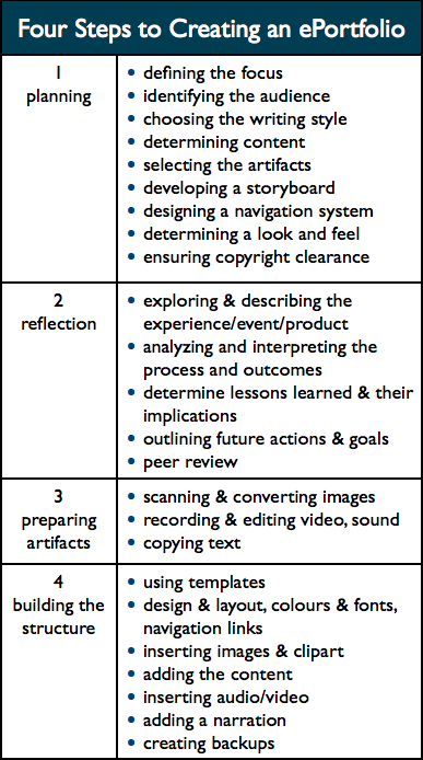 four steps to creating an eportfolio